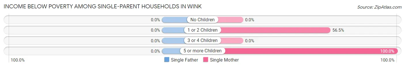 Income Below Poverty Among Single-Parent Households in Wink