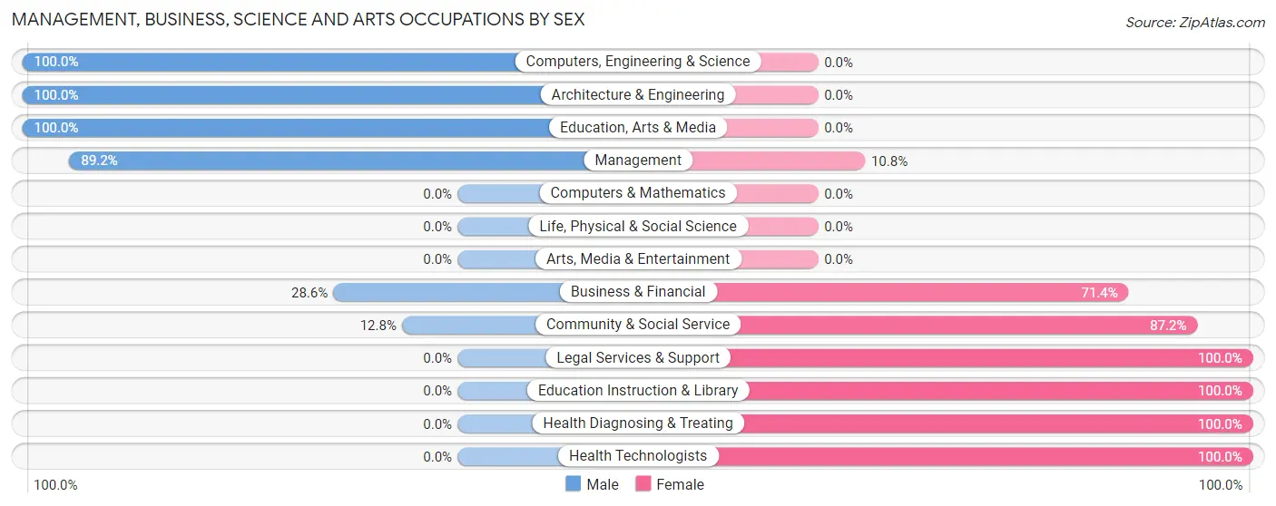 Management, Business, Science and Arts Occupations by Sex in Wink
