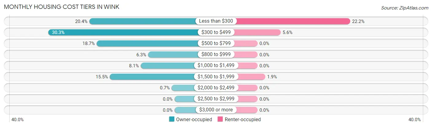 Monthly Housing Cost Tiers in Wink