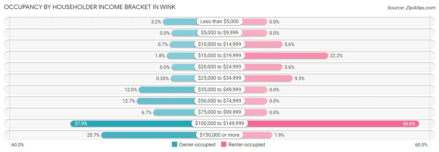 Occupancy by Householder Income Bracket in Wink