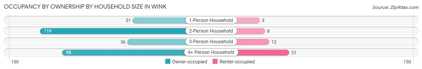 Occupancy by Ownership by Household Size in Wink