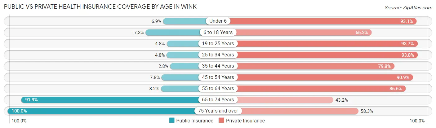 Public vs Private Health Insurance Coverage by Age in Wink