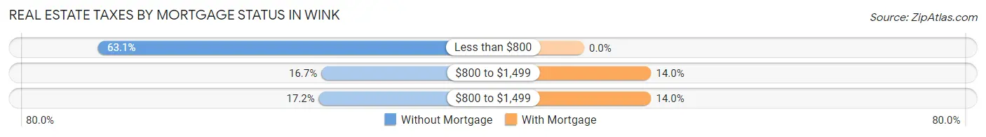Real Estate Taxes by Mortgage Status in Wink
