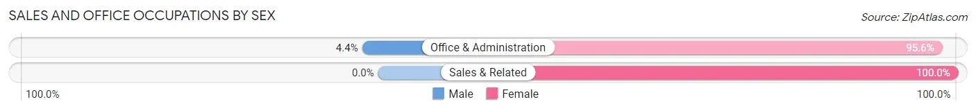 Sales and Office Occupations by Sex in Wink