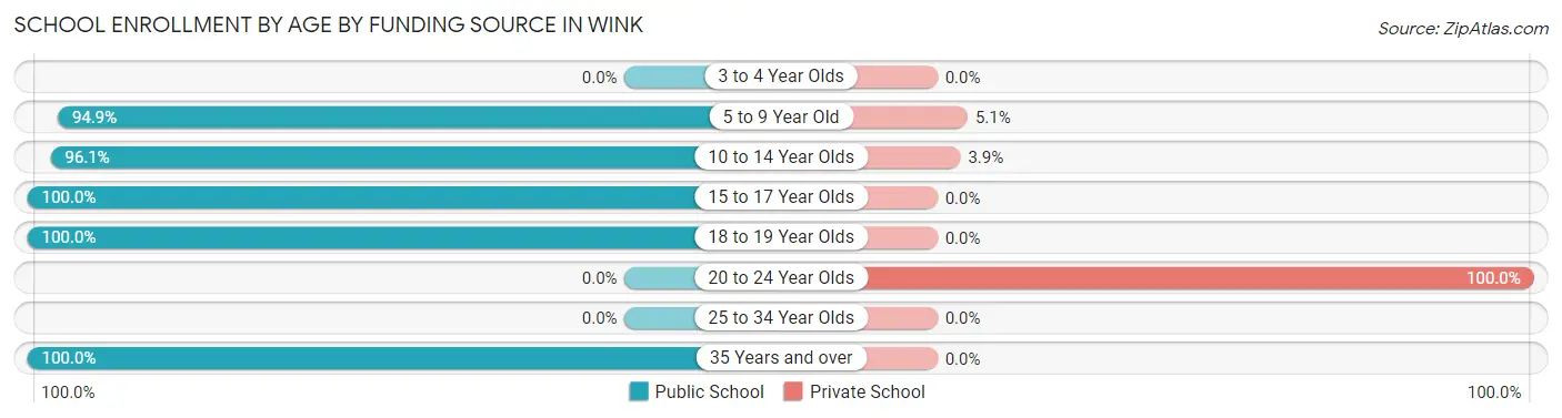 School Enrollment by Age by Funding Source in Wink