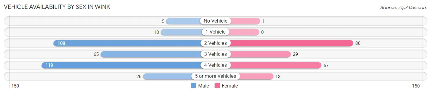 Vehicle Availability by Sex in Wink