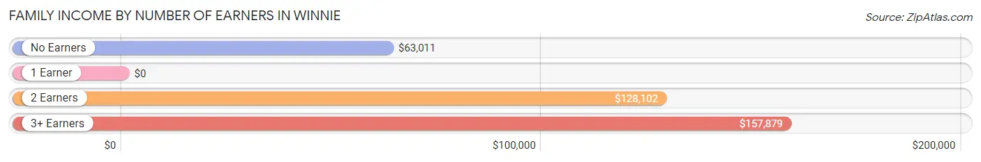 Family Income by Number of Earners in Winnie