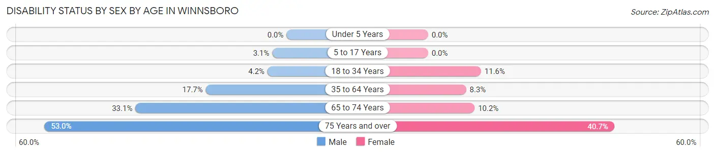 Disability Status by Sex by Age in Winnsboro