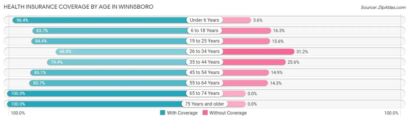 Health Insurance Coverage by Age in Winnsboro