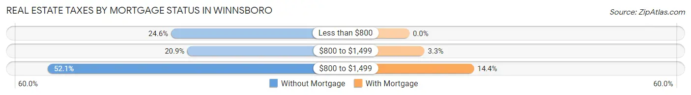 Real Estate Taxes by Mortgage Status in Winnsboro
