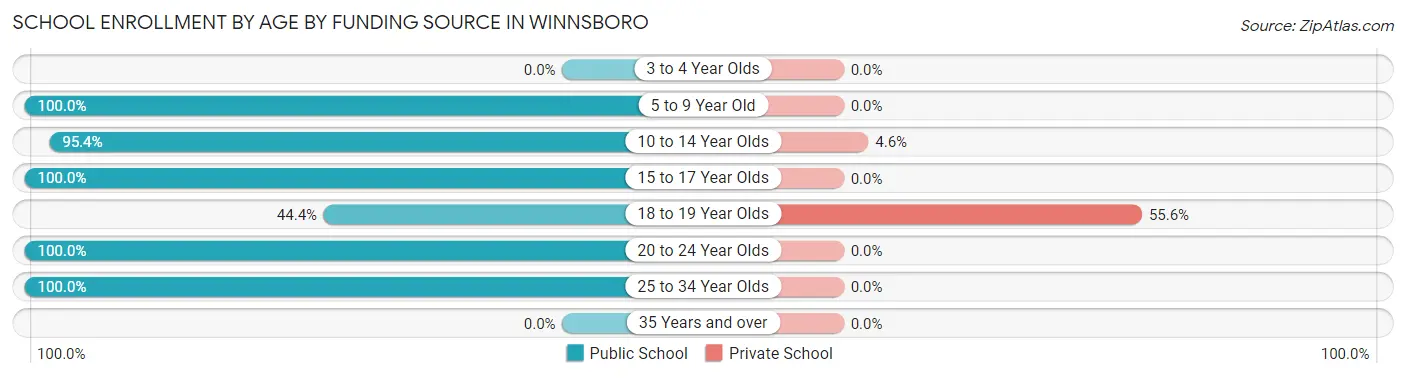 School Enrollment by Age by Funding Source in Winnsboro