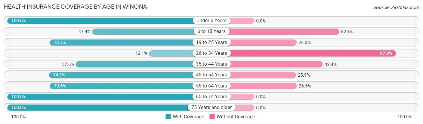 Health Insurance Coverage by Age in Winona