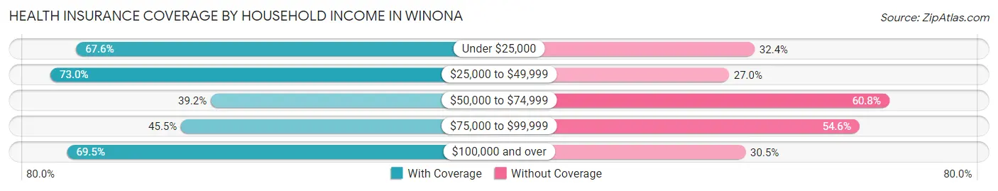 Health Insurance Coverage by Household Income in Winona