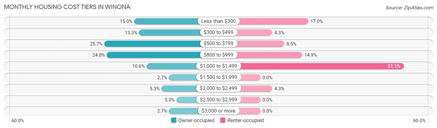 Monthly Housing Cost Tiers in Winona