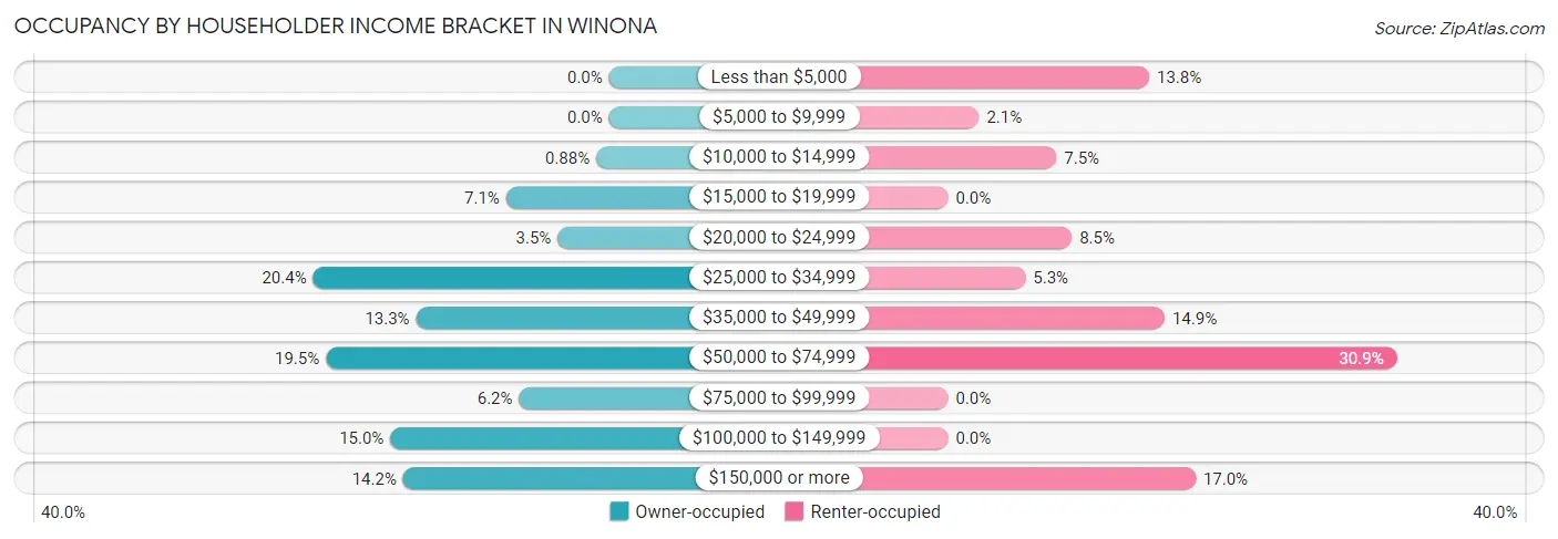 Occupancy by Householder Income Bracket in Winona