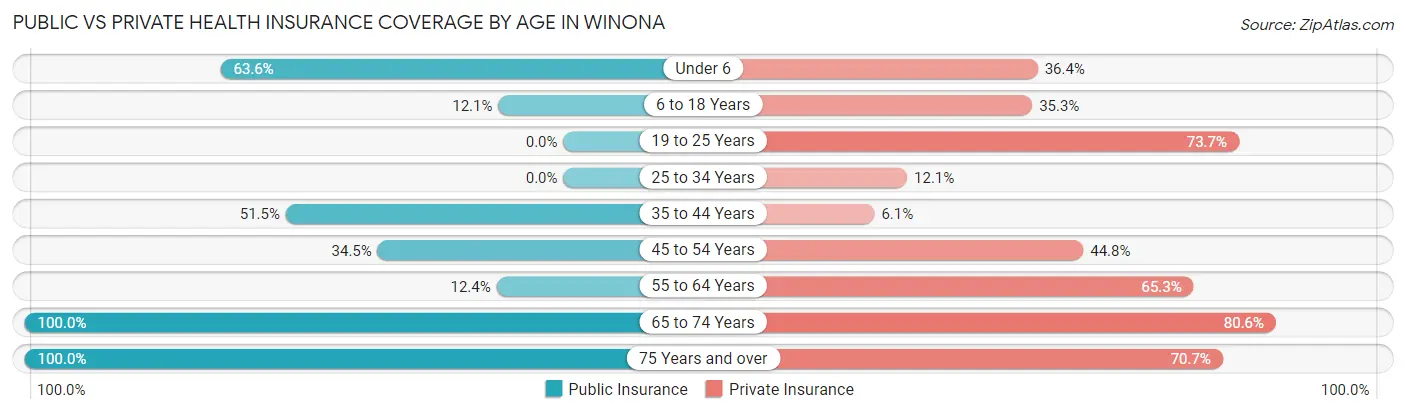 Public vs Private Health Insurance Coverage by Age in Winona