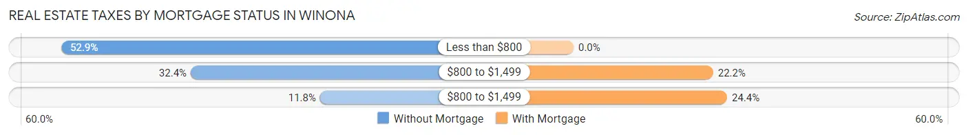 Real Estate Taxes by Mortgage Status in Winona