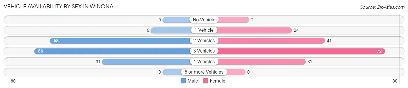 Vehicle Availability by Sex in Winona