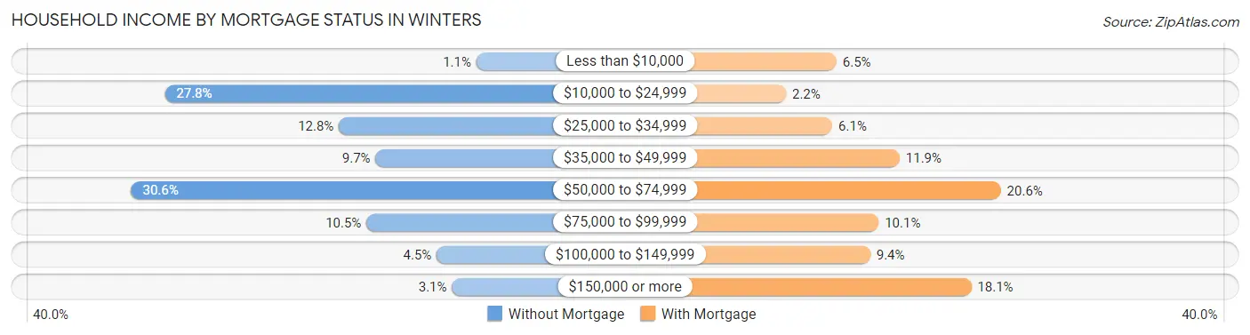 Household Income by Mortgage Status in Winters