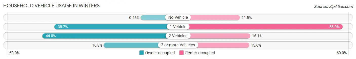 Household Vehicle Usage in Winters