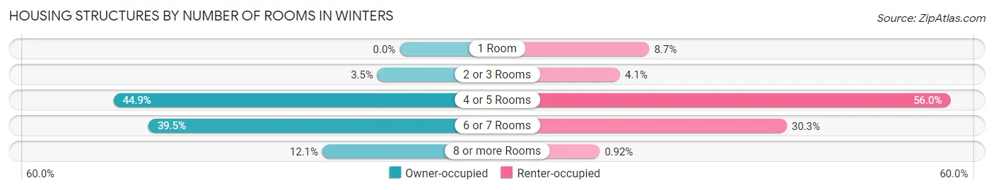 Housing Structures by Number of Rooms in Winters
