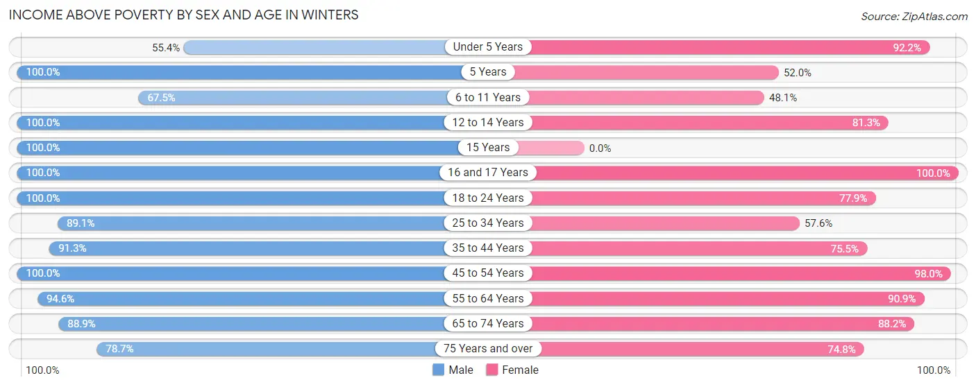 Income Above Poverty by Sex and Age in Winters