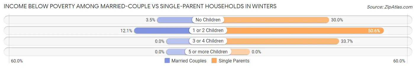 Income Below Poverty Among Married-Couple vs Single-Parent Households in Winters