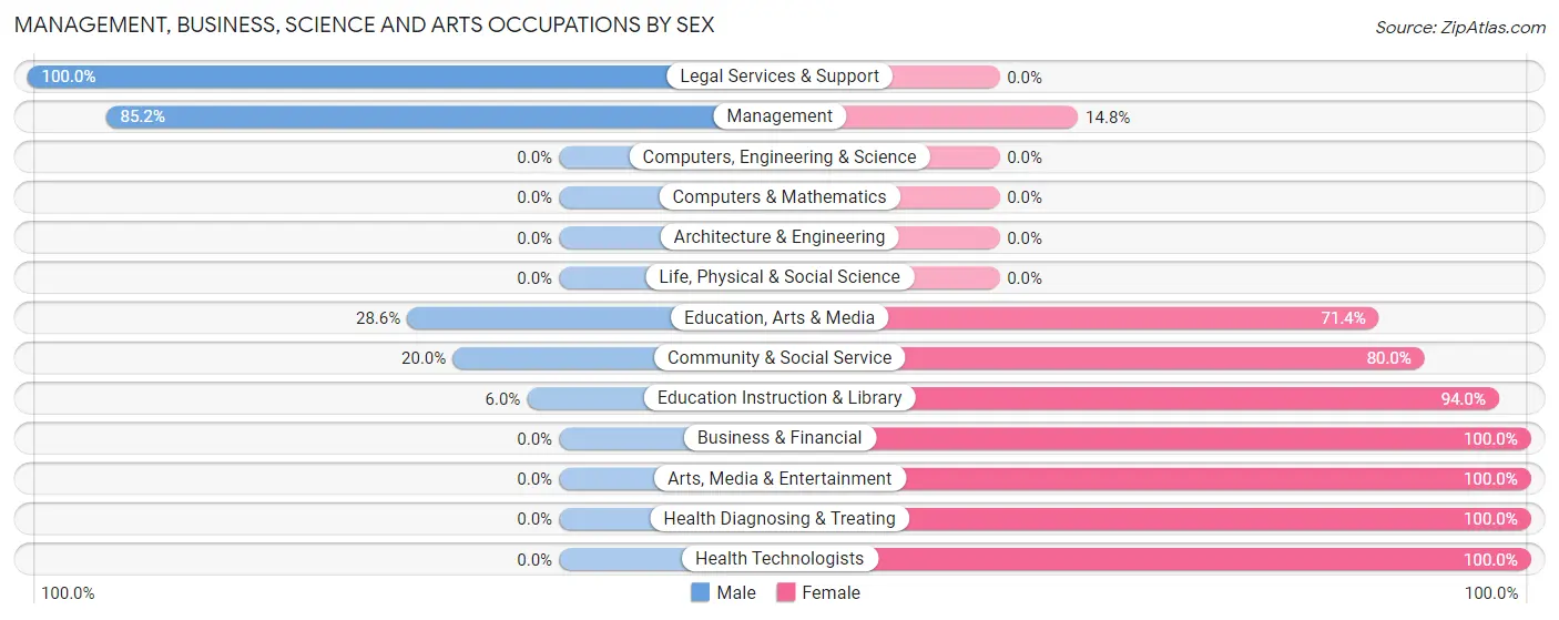 Management, Business, Science and Arts Occupations by Sex in Winters