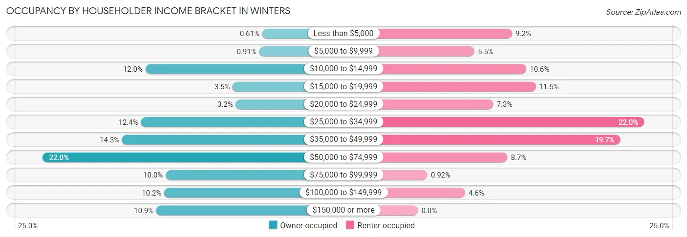 Occupancy by Householder Income Bracket in Winters