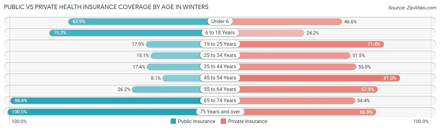 Public vs Private Health Insurance Coverage by Age in Winters