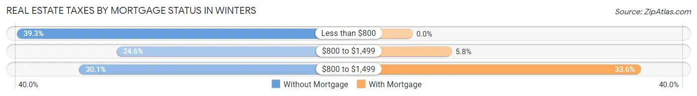 Real Estate Taxes by Mortgage Status in Winters