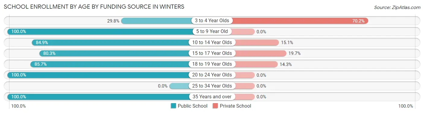 School Enrollment by Age by Funding Source in Winters