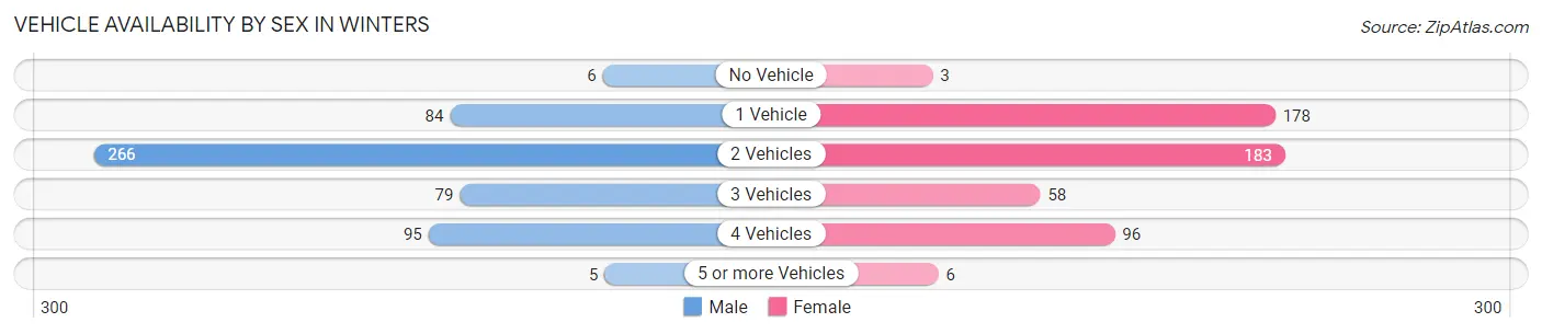 Vehicle Availability by Sex in Winters