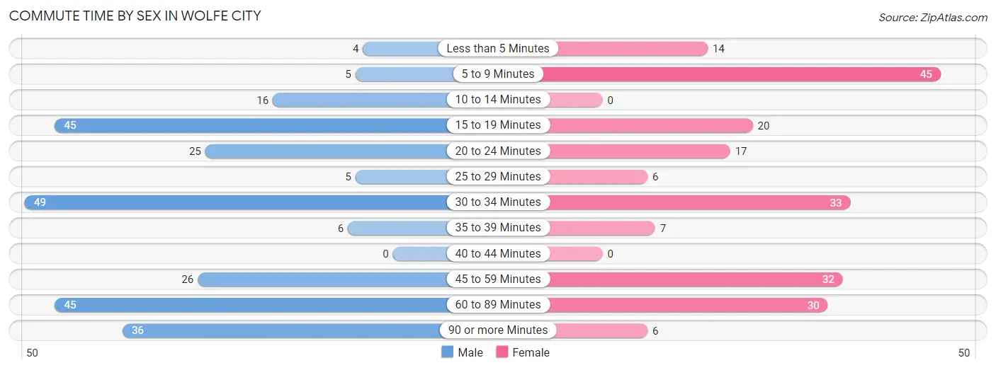 Commute Time by Sex in Wolfe City