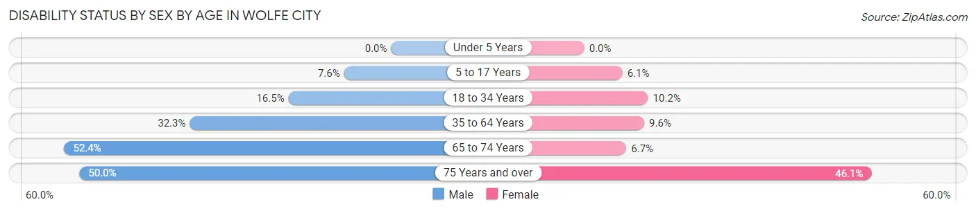 Disability Status by Sex by Age in Wolfe City