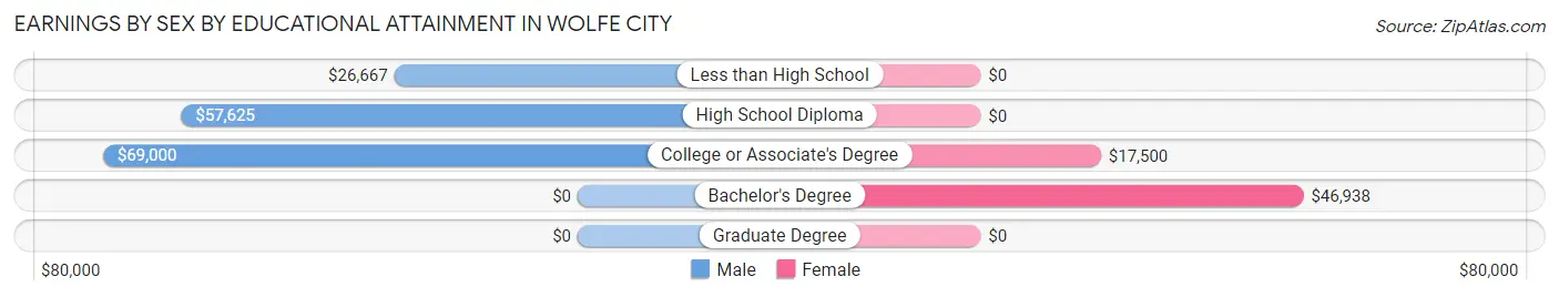 Earnings by Sex by Educational Attainment in Wolfe City