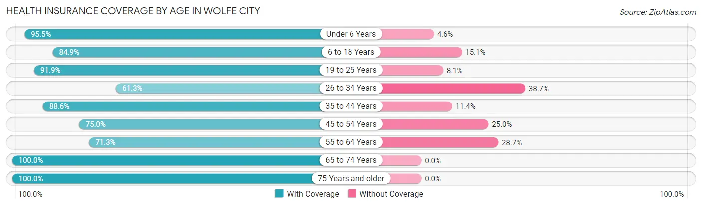 Health Insurance Coverage by Age in Wolfe City
