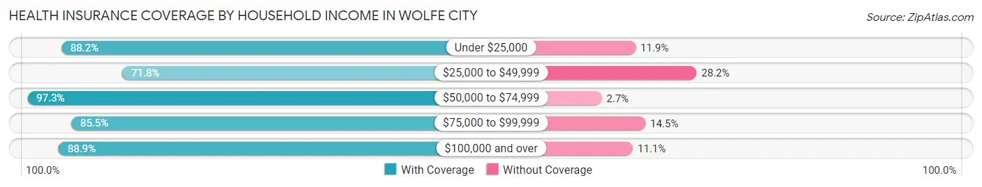 Health Insurance Coverage by Household Income in Wolfe City
