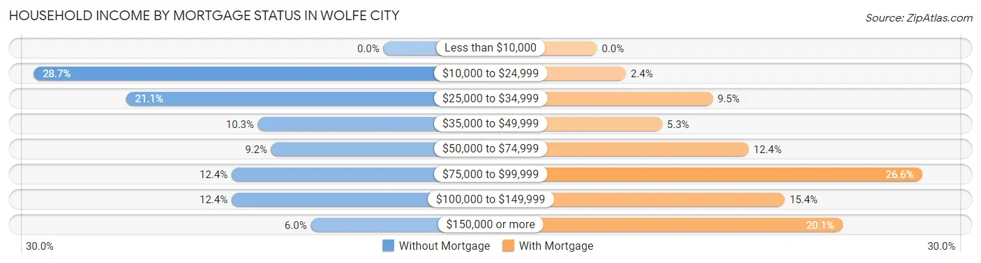 Household Income by Mortgage Status in Wolfe City