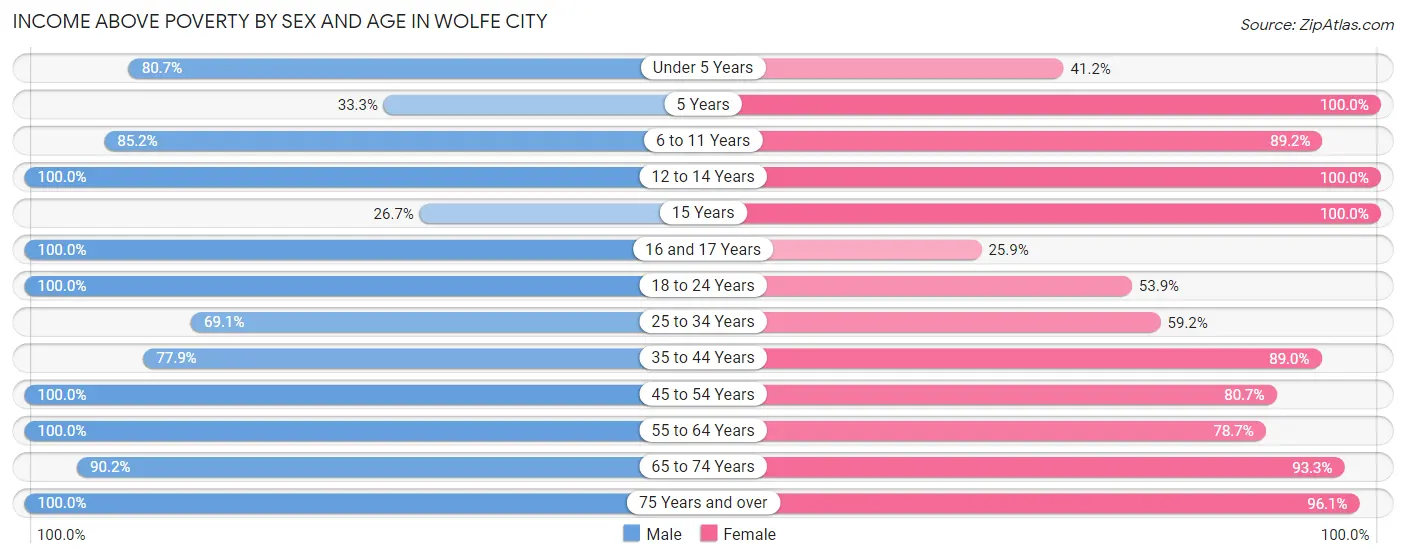 Income Above Poverty by Sex and Age in Wolfe City