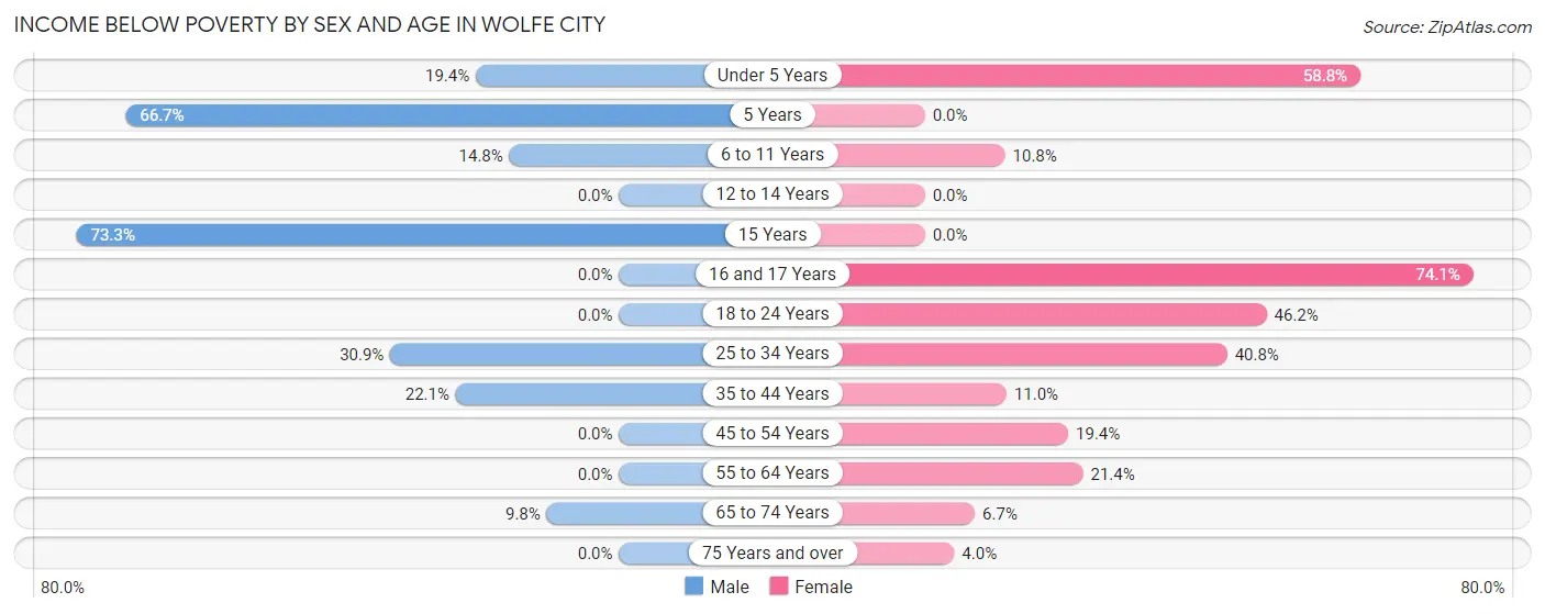 Income Below Poverty by Sex and Age in Wolfe City
