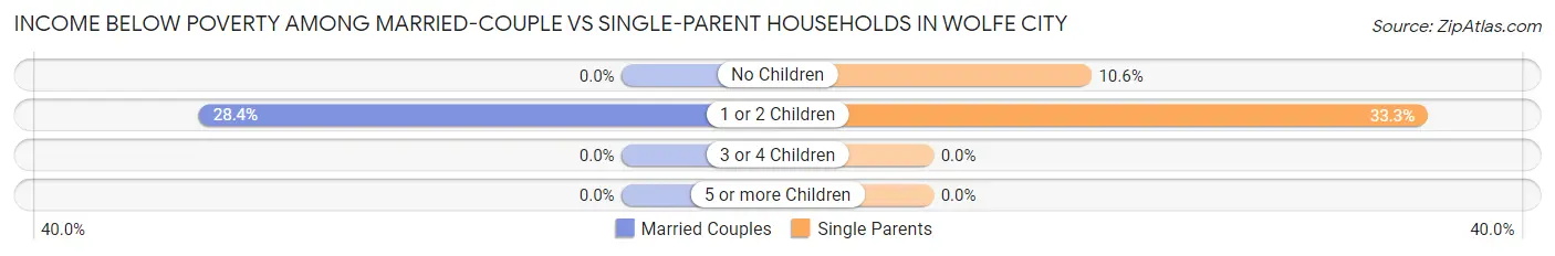 Income Below Poverty Among Married-Couple vs Single-Parent Households in Wolfe City