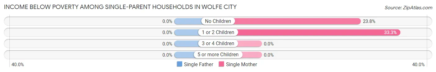 Income Below Poverty Among Single-Parent Households in Wolfe City