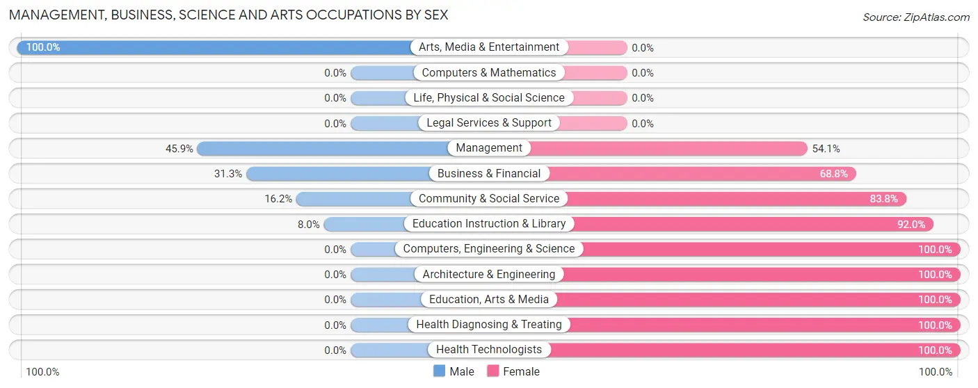 Management, Business, Science and Arts Occupations by Sex in Wolfe City