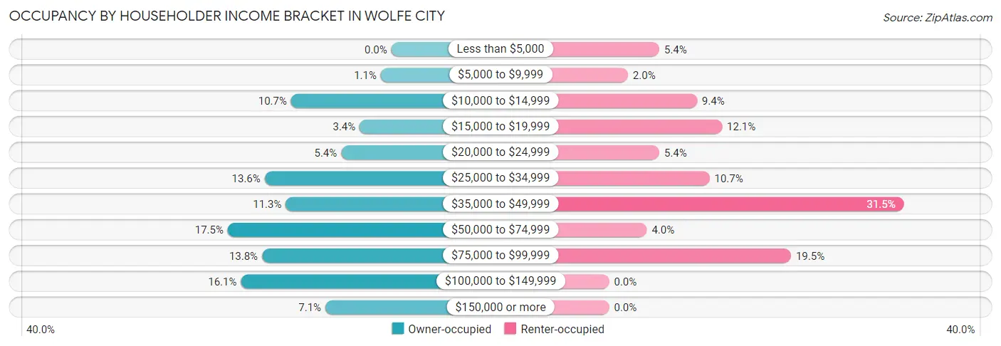 Occupancy by Householder Income Bracket in Wolfe City