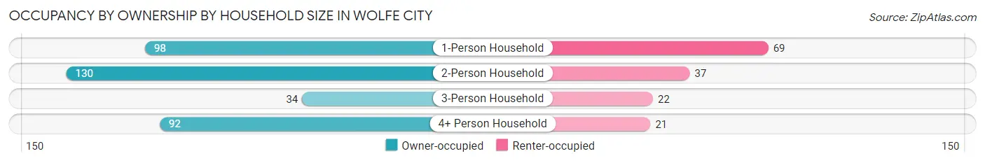 Occupancy by Ownership by Household Size in Wolfe City