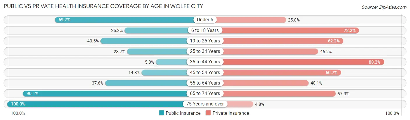 Public vs Private Health Insurance Coverage by Age in Wolfe City