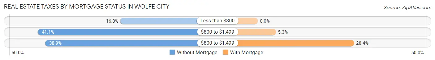 Real Estate Taxes by Mortgage Status in Wolfe City