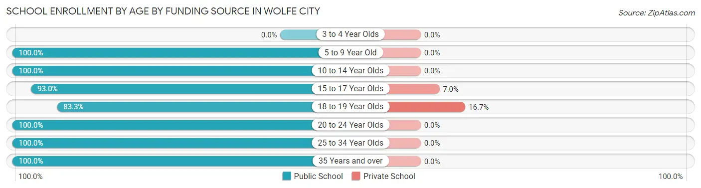 School Enrollment by Age by Funding Source in Wolfe City