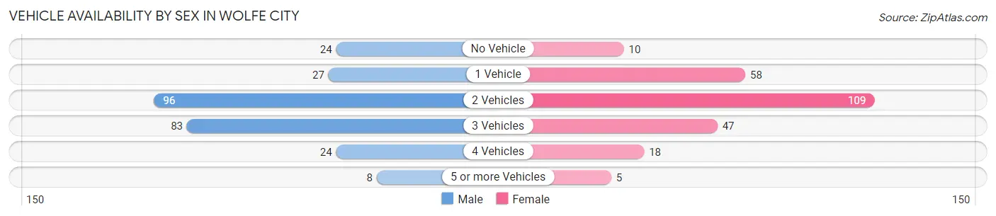 Vehicle Availability by Sex in Wolfe City